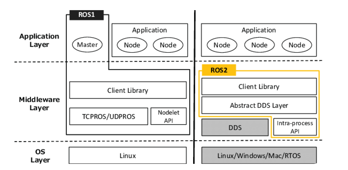 Upgrading from ROS1 to ROS12