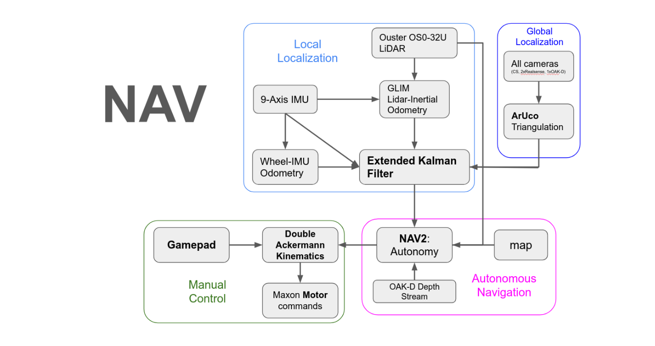 Autonomy in Navigation